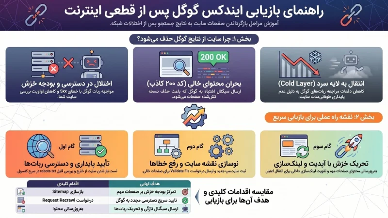 رفع مشکل ایندکس نشدن سایت در گوگل