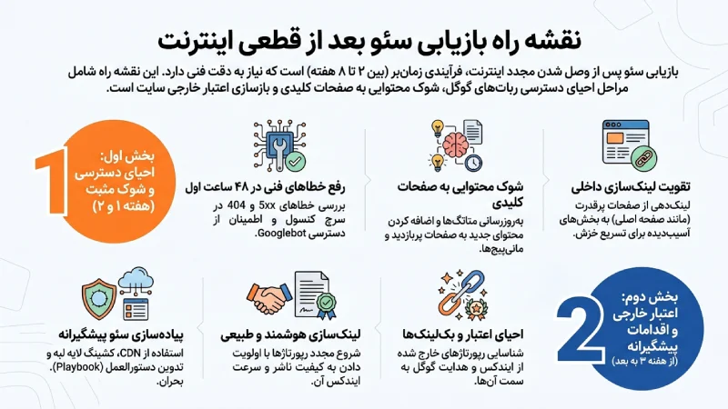 بازگردانی سئو سایت بعد از قطعی اینترنت