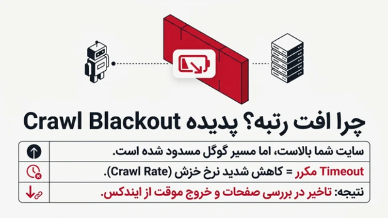 بازگردانی سئو سایت بعد از قطعی اینترنت