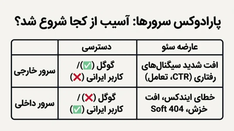 بازگردانی سئو سایت بعد از قطعی اینترنت