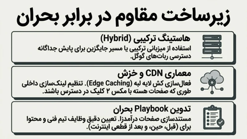 بازگردانی سئو سایت بعد از قطعی اینترنت