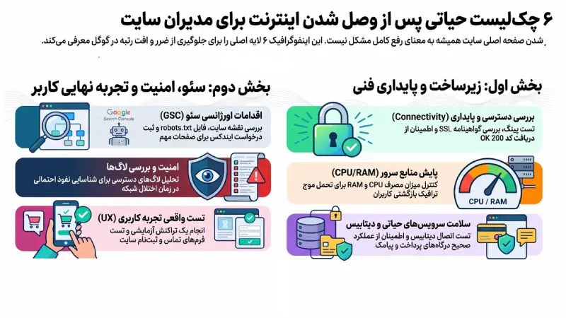 بررسی سلامت سایت بعد از قطعی سرور