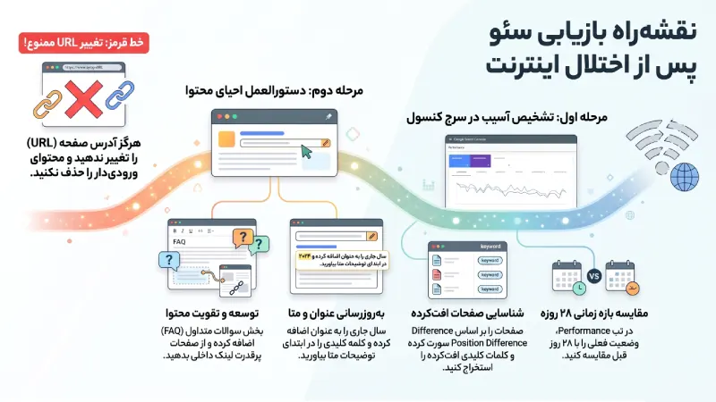 آموزش بازیابی افت رتبه سایت در گوگل