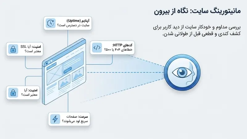 مانیتورینگ سایت چیست و چه چیزهایی را بررسی میکند؟