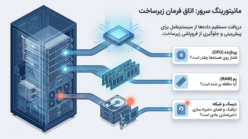 مانیتورینگ سرور چیست و چه چیزهایی را بررسی میکند؟